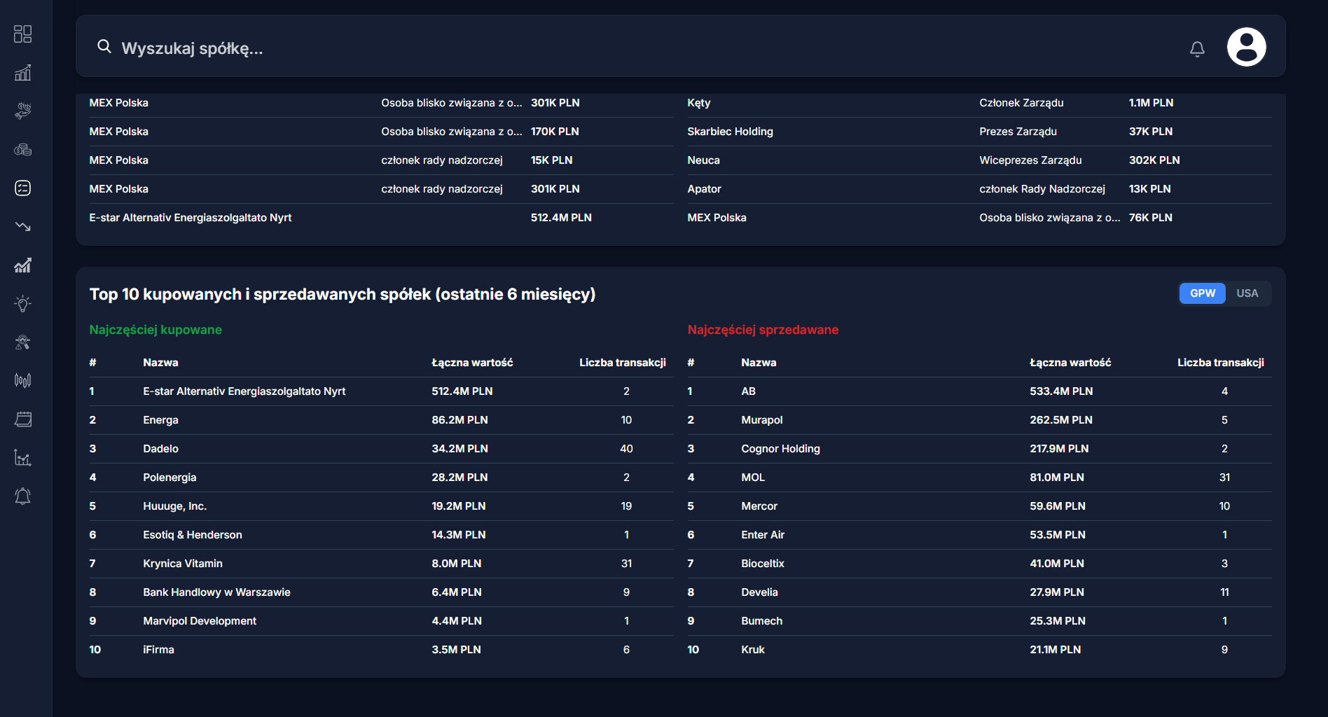 Ranking spółek z zakupami insiderów