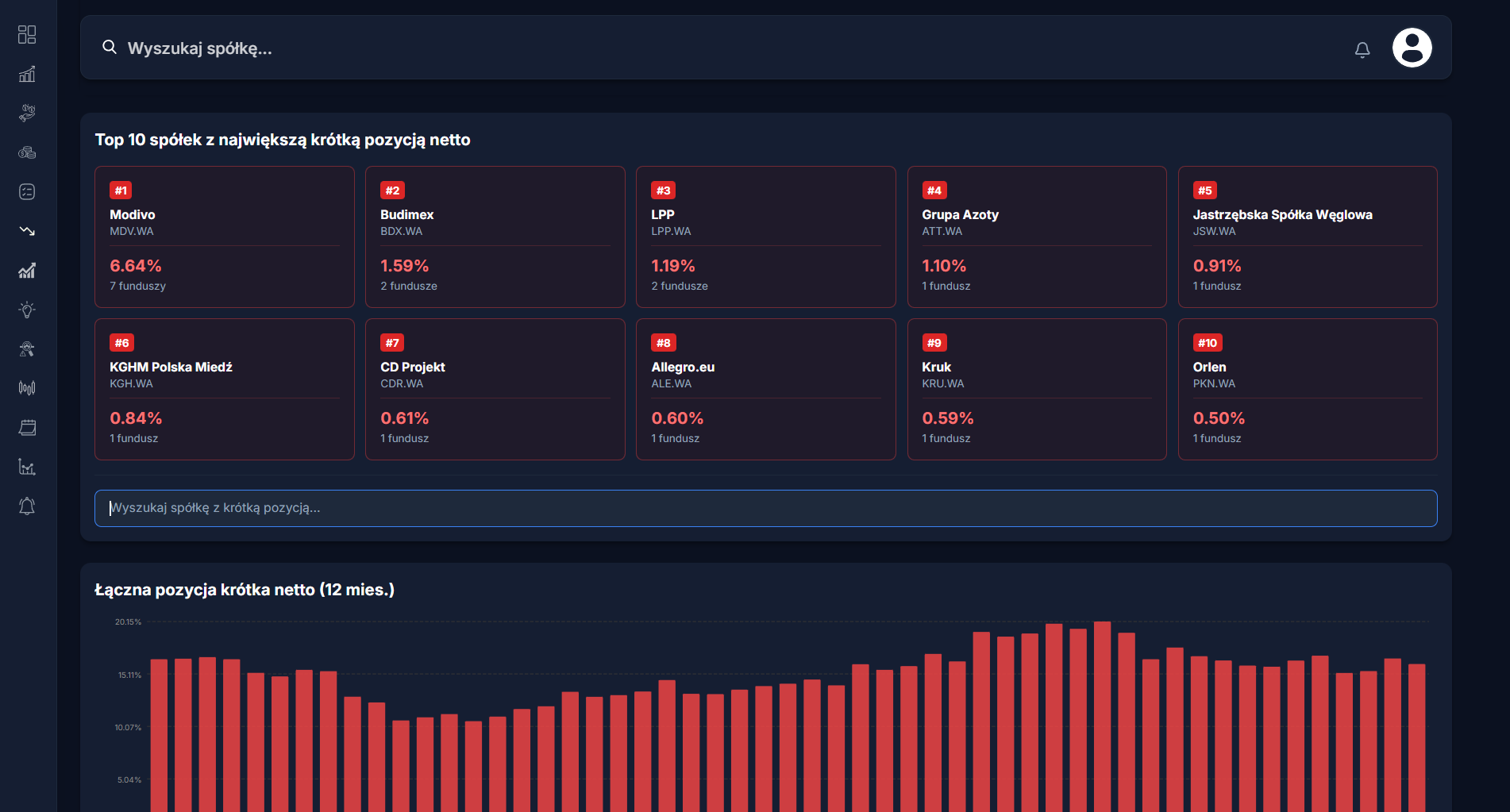 Ranking shortowanych spółek