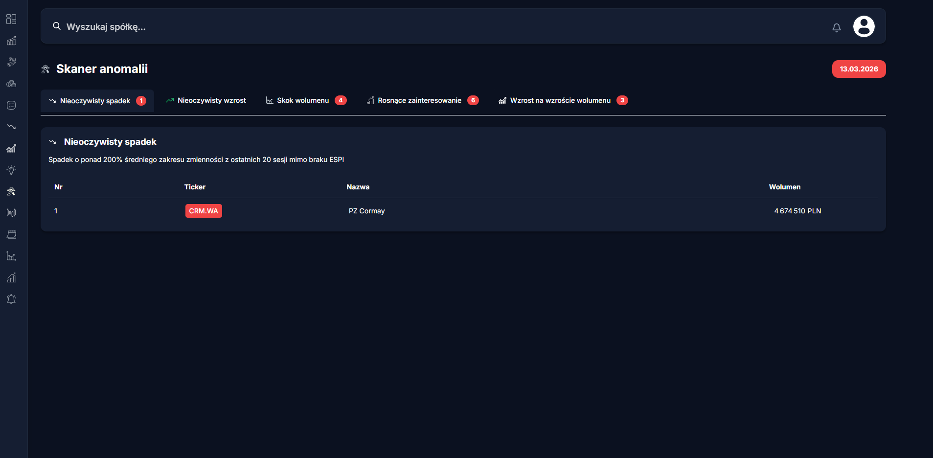 Pięć rodzajów anomalii